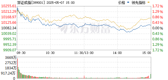 天牛宝配资 深成指回落翻绿