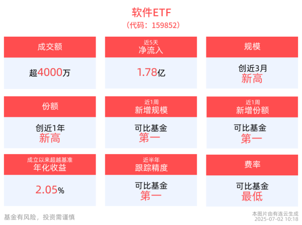 贝盈网 最新资金净流入4896万元，软件ETF(159852)最新份额创近1年新高，同类居首！