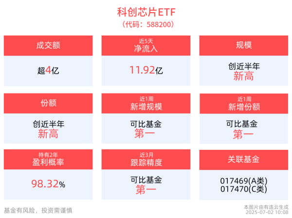 同花证券 半导体头部厂商2025Q1业绩表现亮眼，科创芯片ETF(588200)近5日“吸金”11.92亿元