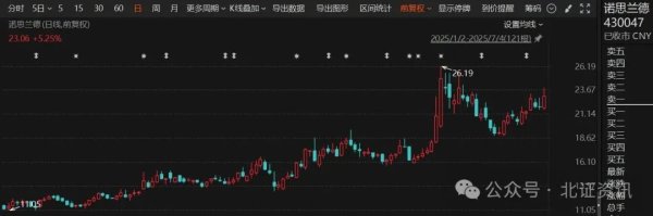 腾思控股 北交所创新药崛起！5只个股年内涨超70%！