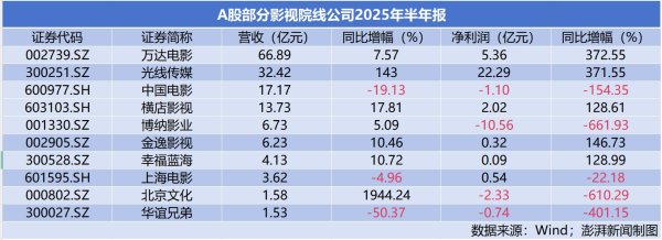 达麟操盘 影视股上半年业绩分化：院线公司受益电影市场回暖，光线传媒大赚22亿领跑