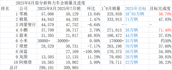 赢赢顺配资 新势力8月交付分化：“零小蔚”创新高 ，也有车企环比连降