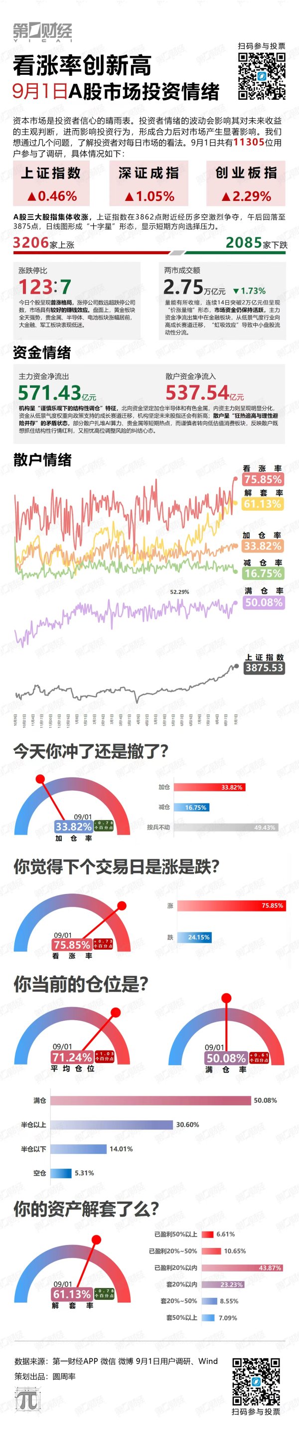涨上策 看涨率创新高